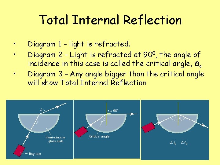Total Internal Reflection • • • Diagram 1 – light is refracted. Diagram 2