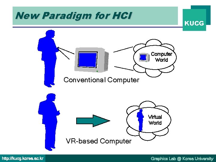 New Paradigm for HCI KUCG Computer World Conventional Computer Virtual World VR-based Computer http: