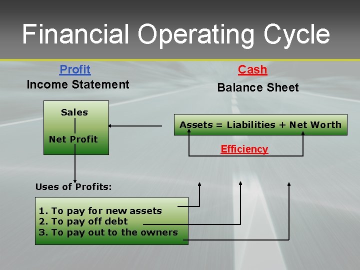 Financial Operating Cycle Profit Income Statement Cash Balance Sheet Sales Assets = Liabilities +