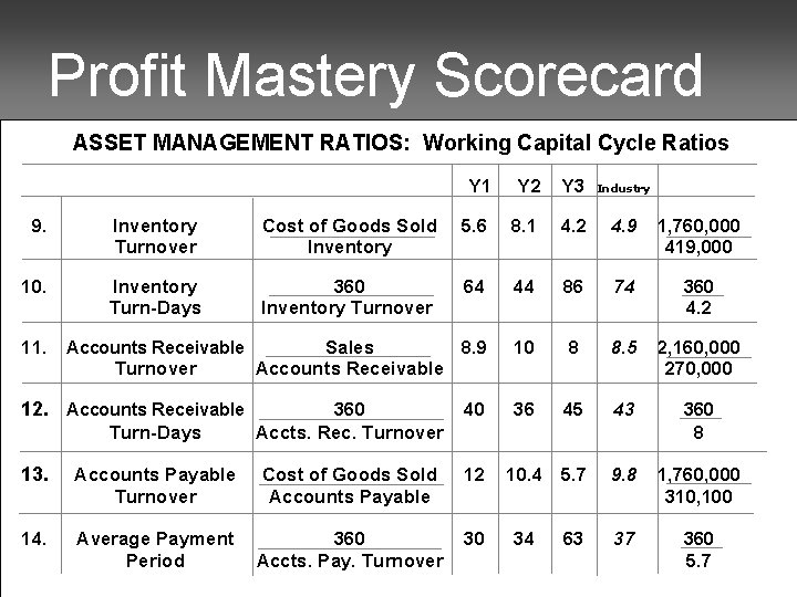 Profit Mastery Scorecard ASSET MANAGEMENT RATIOS: Working Capital Cycle Ratios Y 1 Y 2