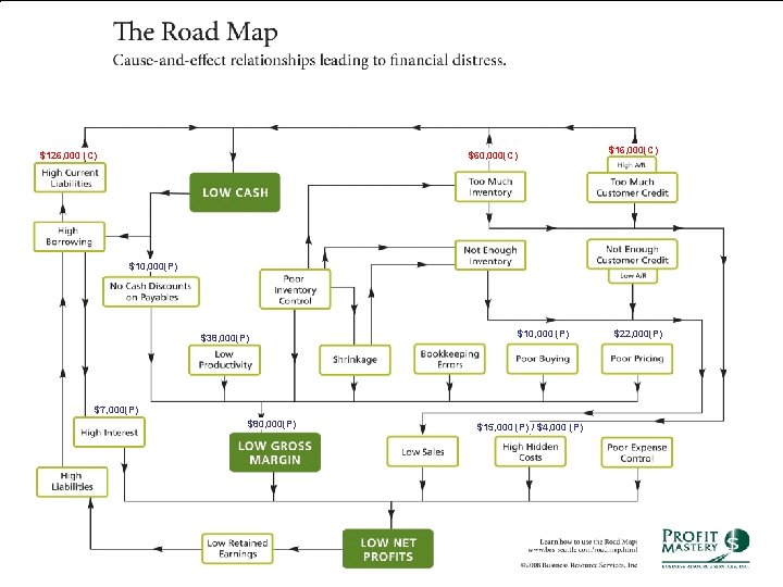 $126, 000 (C) $16, 000(C) $60, 000(C) $10, 000(P) $38, 000(P) $10, 000 (P)