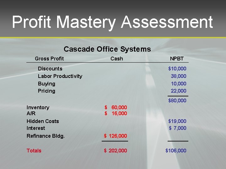 Profit Mastery Assessment Cascade Office Systems Gross Profit Discounts Labor Productivity Buying Pricing Cash