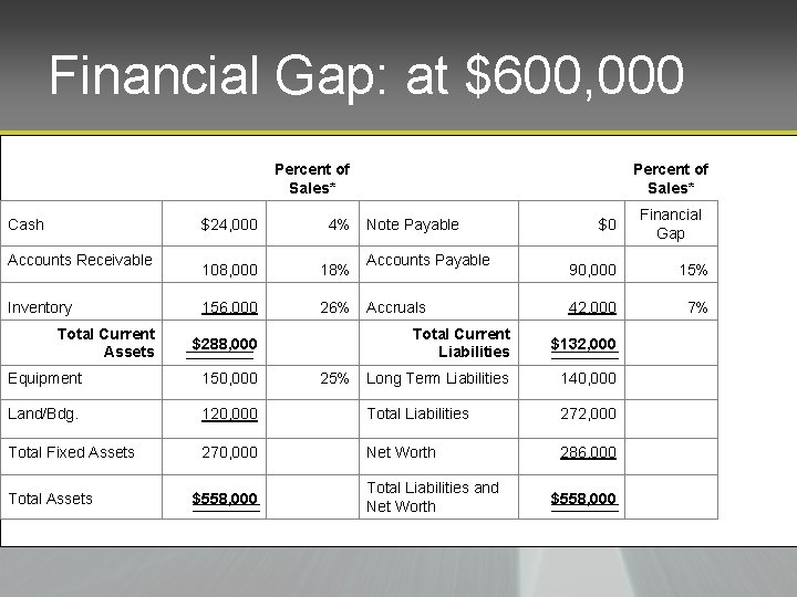 Financial Gap: at $600, 000 Cash Accounts Receivable Inventory Total Current Assets Percent of