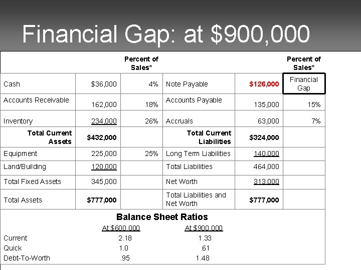 Financial Gap: at $900, 000 Cash Accounts Receivable Inventory Total Current Assets Percent of