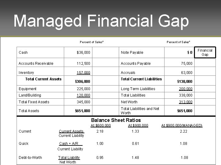 Managed Financial Gap Percent of Sales* Cash $36, 000 Note Payable Accounts Receivable 112,