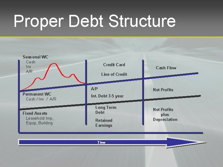 Proper Debt Structure Seasonal WC Cash Inv A/R Credit Card Line of Credit A/P