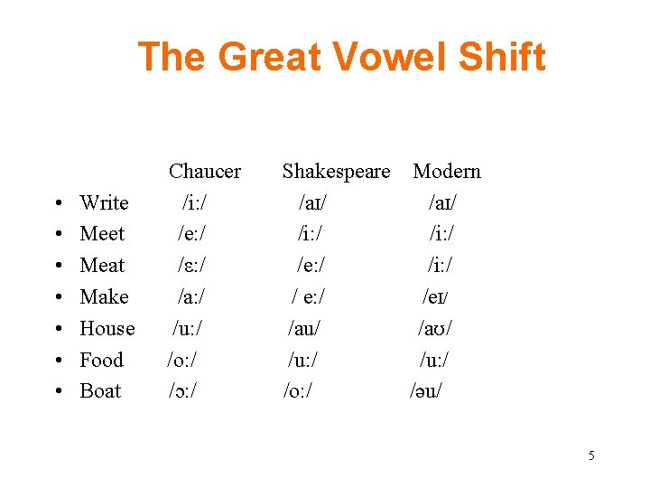 The Great Vowel Shift • • Write Meet Meat Make House Food Boat Chaucer