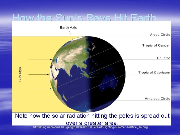 How the Sun’s Rays Hit Earth… Note how the solar radiation hitting the poles