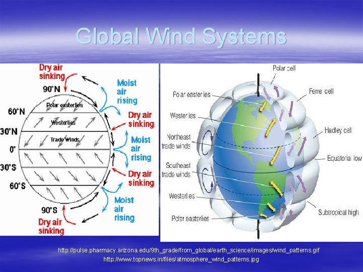 Global Wind Systems http: //pulse. pharmacy. arizona. edu/9 th_grade/from_global/earth_science/images/wind_patterns. gif http: //www. topnews. in/files/atmosphere_wind_patterns.