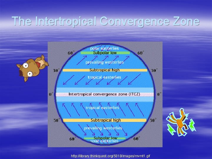 The Intertropical Convergence Zone http: //library. thinkquest. org/5818/images/mvmt 1. gif 