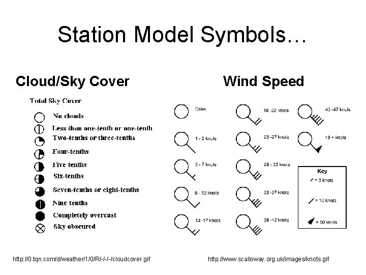 Station Model Symbols… Cloud/Sky Cover http: //0. tqn. com/d/weather/1/0/R/-/-/-/cloudcover. gif Wind Speed http: //www.
