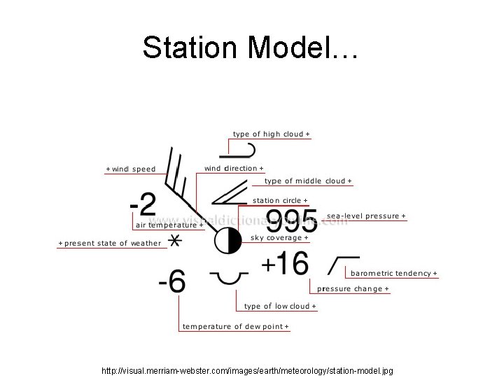 Station Model… http: //visual. merriam-webster. com/images/earth/meteorology/station-model. jpg 