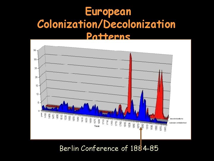 European Colonization/Decolonization Patterns Berlin Conference of 1884 -85 