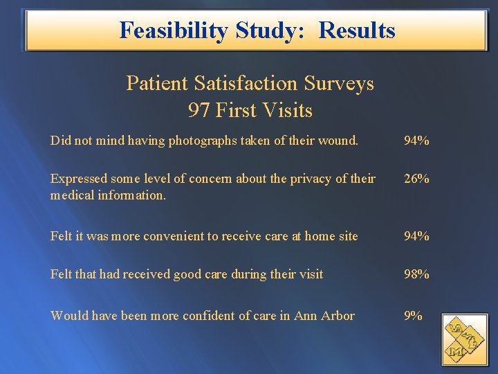 Feasibility Study: Results Patient Satisfaction Surveys 97 First Visits Did not mind having photographs