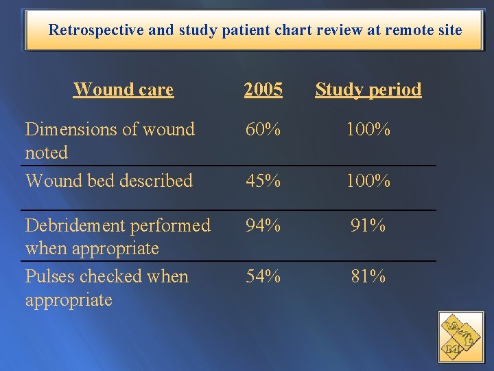 Retrospective and study patient chart review at remote site Wound care 2005 Study period