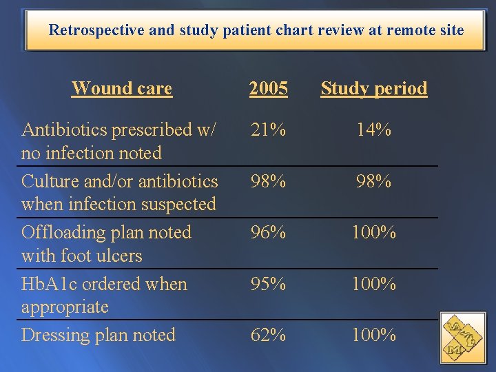 Retrospective and study patient chart review at remote site Wound care 2005 Study period