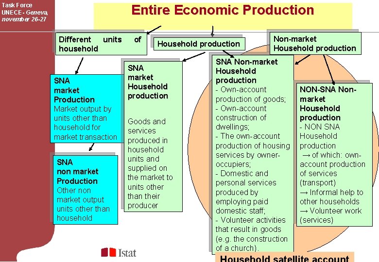 Task Force UNECE- Geneva, november 26 -27 Entire Economic Production Different units household SNA