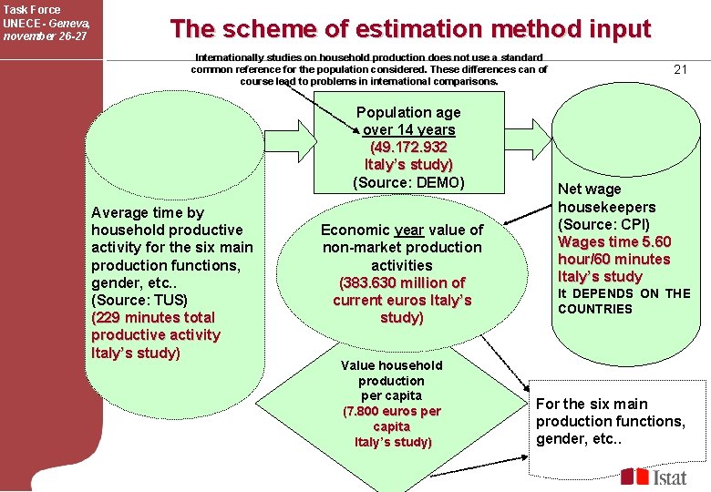 Task Force UNECE- Geneva, november 26 -27 The scheme of estimation method input Internationally