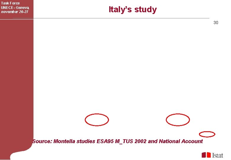 Task Force UNECE- Geneva, november 26 -27 Italy’s study 30 Source: Montella studies ESA
