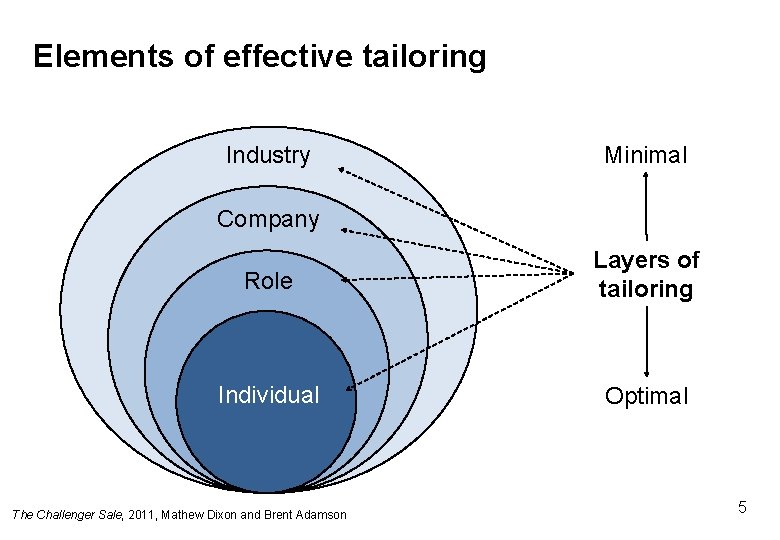 Elements of effective tailoring Industry Minimal Company Role Layers of tailoring Individual Optimal The