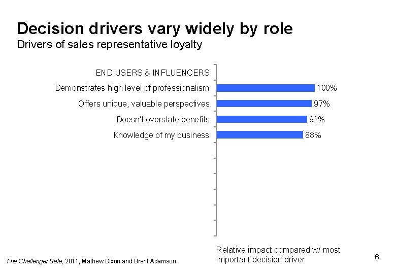 Decision drivers vary widely by role Drivers of sales representative loyalty END USERS &