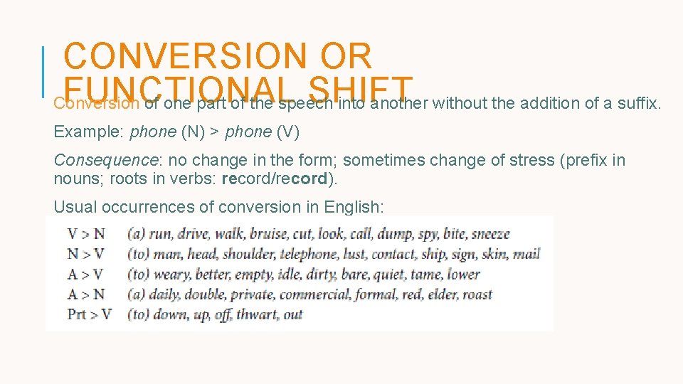 CONVERSION OR FUNCTIONAL SHIFT Conversion of one part of the speech into another without CONVERSION OR FUNCTIONAL SHIFT Conversion of one part of the speech into another without