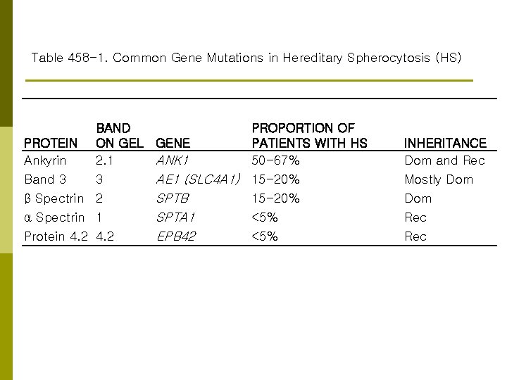Table 458 -1. Common Gene Mutations in Hereditary Spherocytosis (HS) BAND PROTEIN ON GEL