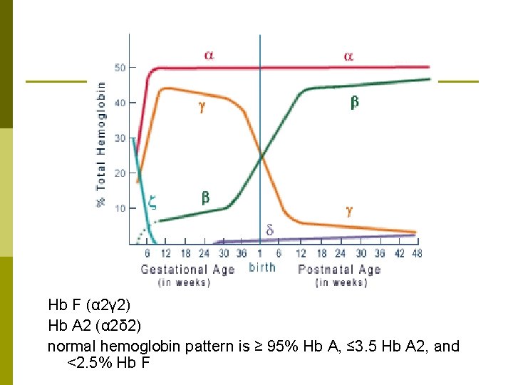 Hb F (α 2γ 2) Hb A 2 (α 2δ 2) normal hemoglobin pattern