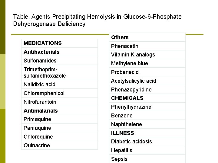 Table. Agents Precipitating Hemolysis in Glucose-6 -Phosphate Dehydrogenase Deficiency MEDICATIONS Antibacterials Sulfonamides Trimethoprimsulfamethoxazole Nalidixic