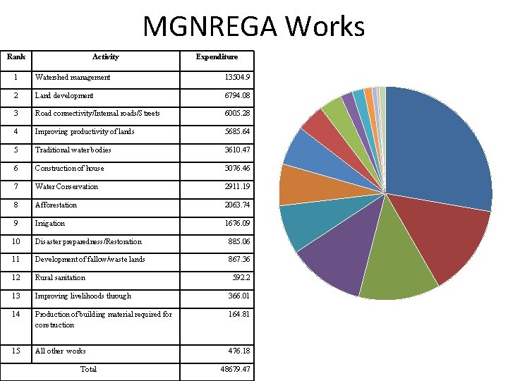 MGNREGA Works Rank Activity Expenditure 1 Watershed management 13504. 9 2 Land development 6794.