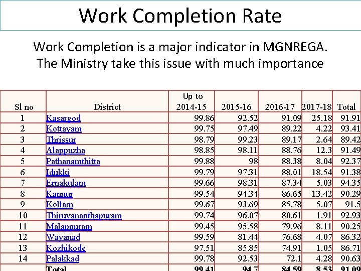 Work Completion Rate Work Completion is a major indicator in MGNREGA. The Ministry take