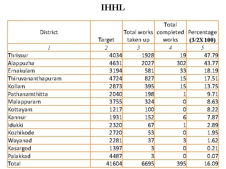 IHHL District 1 Thrissur Alappuzha Ernakulam Thiruvananthapuram Kollam Pathanamthitta Malappuram Kottayam Kannur Idukki Kozhikode