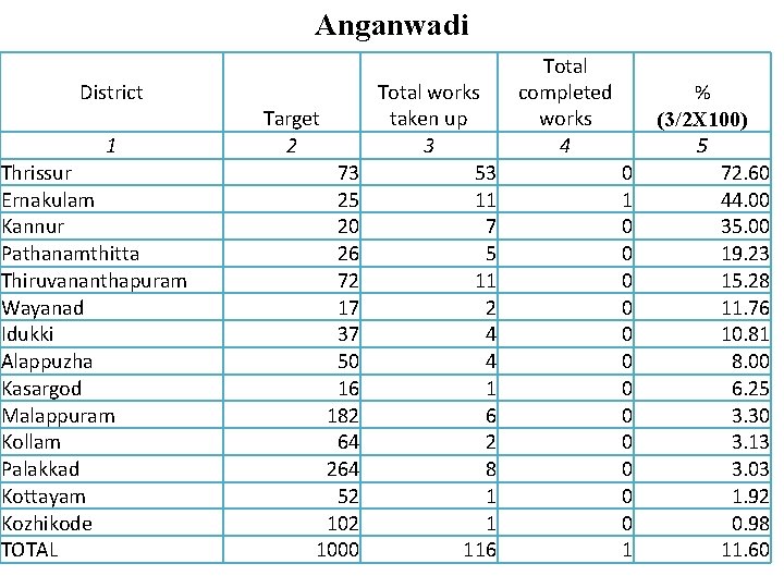 Anganwadi District 1 Thrissur Ernakulam Kannur Pathanamthitta Thiruvananthapuram Wayanad Idukki Alappuzha Kasargod Malappuram Kollam