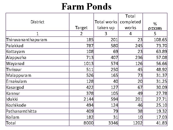 Farm Ponds District 1 Thiruvananthapuram Palakkad Kottayam Alappuzha Wayanad Thrissur Malappuram Ernakulam Kasargod Kannur
