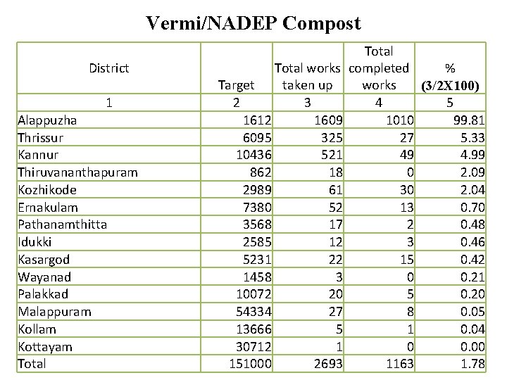 Vermi/NADEP Compost District 1 Alappuzha Thrissur Kannur Thiruvananthapuram Kozhikode Ernakulam Pathanamthitta Idukki Kasargod Wayanad