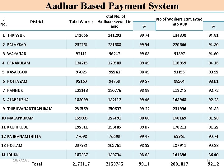 Aadhar Based Payment System Total Worker Total No. of Aadhaar seeded in MIS 1