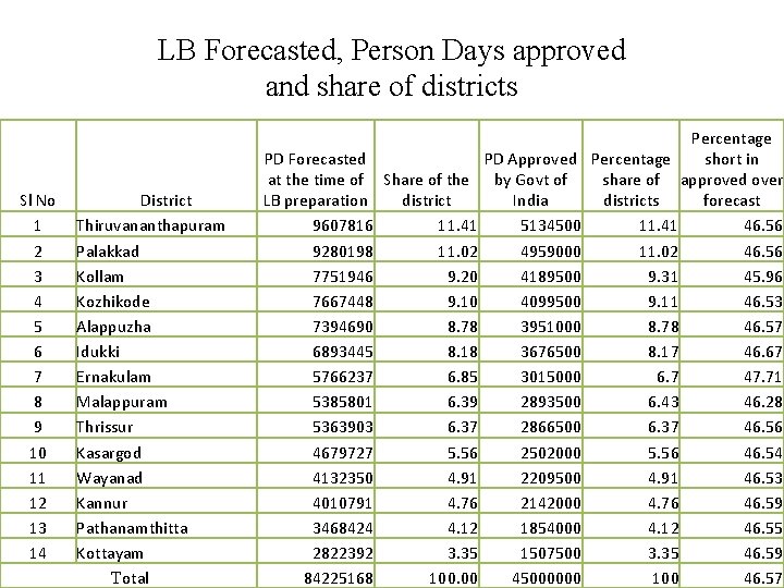 LB Forecasted, Person Days approved and share of districts Sl No 1 2 3