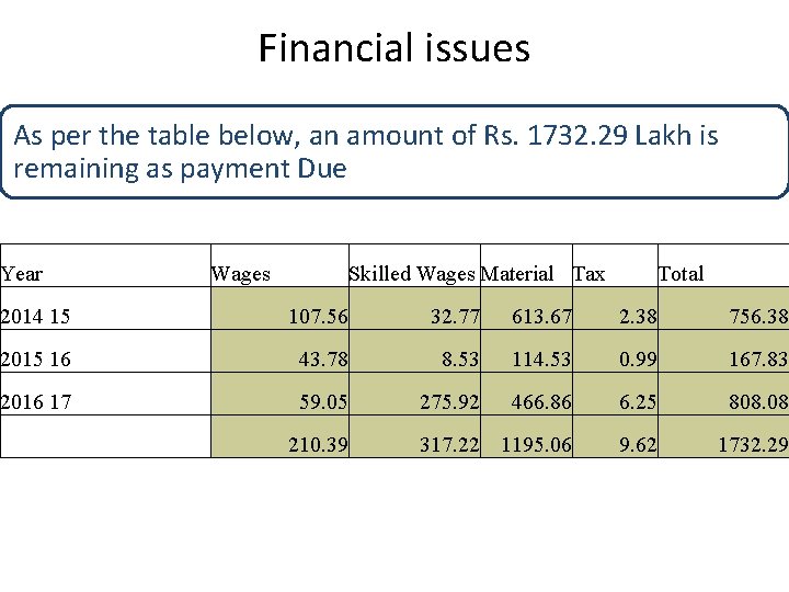 Financial issues As per the table below, an amount of Rs. 1732. 29 Lakh