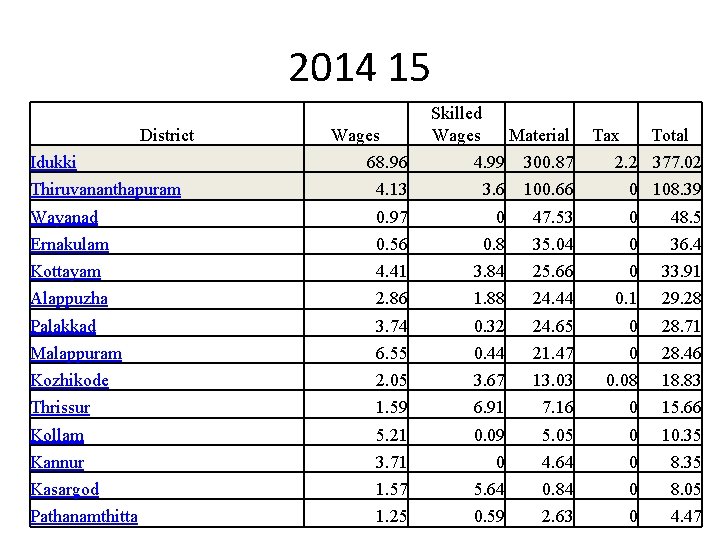 2014 15 District Idukki Wages Skilled Wages Material Tax Total 68. 96 4. 99