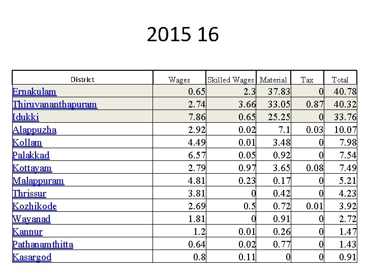 2015 16 District Ernakulam Thiruvananthapuram Idukki Alappuzha Kollam Palakkad Kottayam Malappuram Thrissur Kozhikode Wayanad