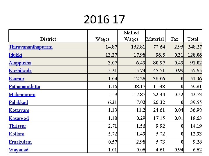 2016 17 District Skilled Wages Material Tax Total Thiruvananthapuram 14. 87 152. 81 77.