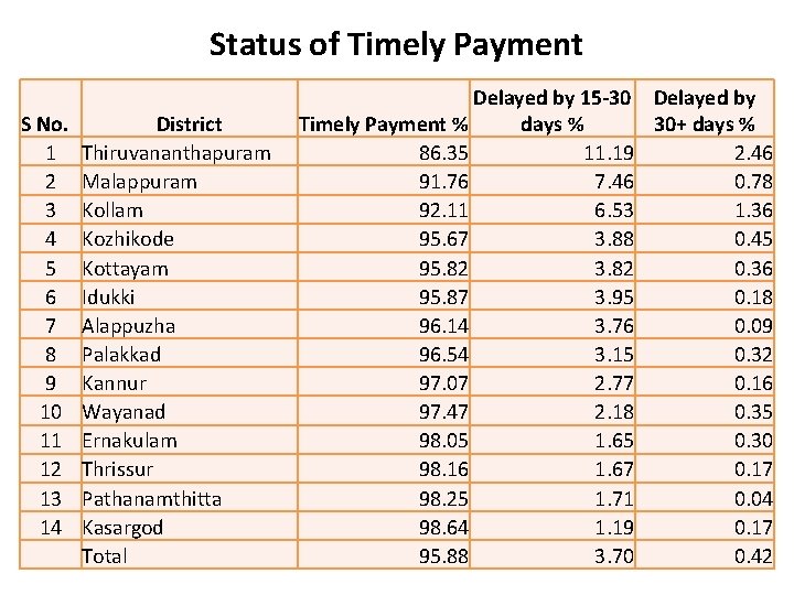Status of Timely Payment S No. 1 2 3 4 5 6 7 8