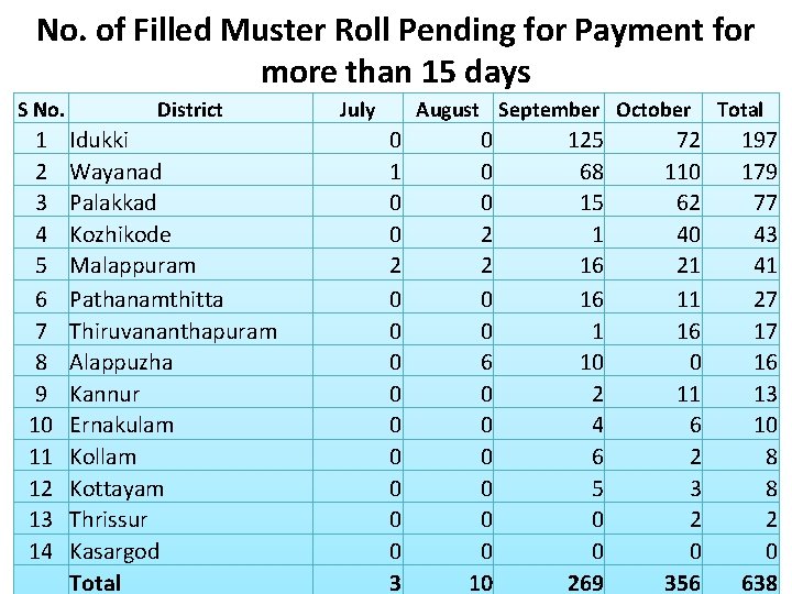 No. of Filled Muster Roll Pending for Payment for more than 15 days S