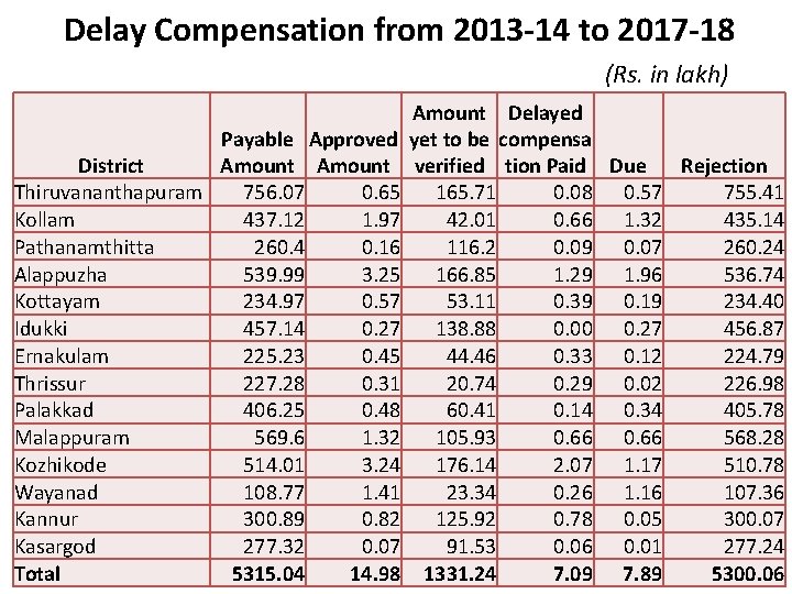  Delay Compensation from 2013 -14 to 2017 -18 (Rs. in lakh) Amount Delayed
