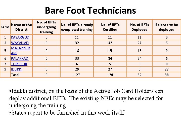 Bare Foot Technicians Name of the Sr. No District 1 KASARGOD 3 WAYANAD MALAPPUR