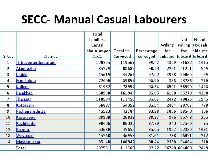 SECC- Manual Casual Labourers S No. 1 2 3 4 5 6 7 8
