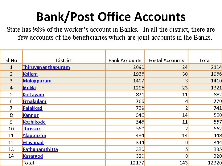  Bank/Post Office Accounts State has 98% of the worker’s account in Banks. In