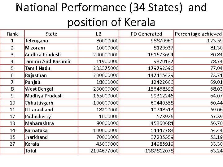 National Performance (34 States) and position of Kerala Rank 1 2 3 4 5