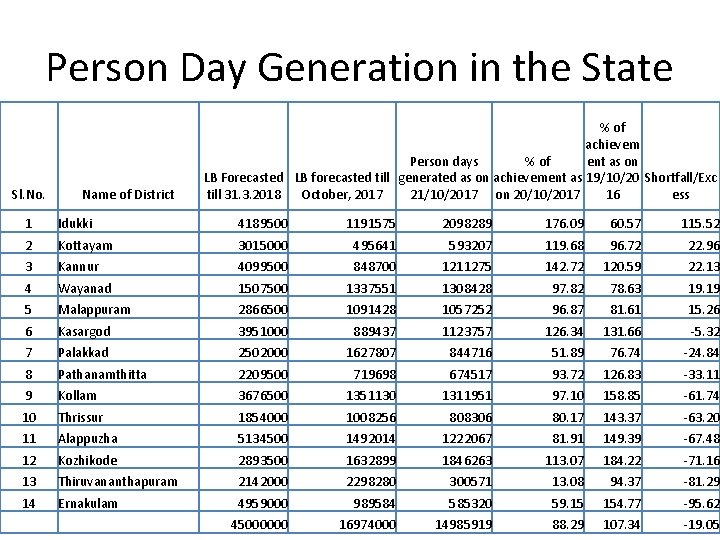  Person Day Generation in the State Sl. No. Name of District % of