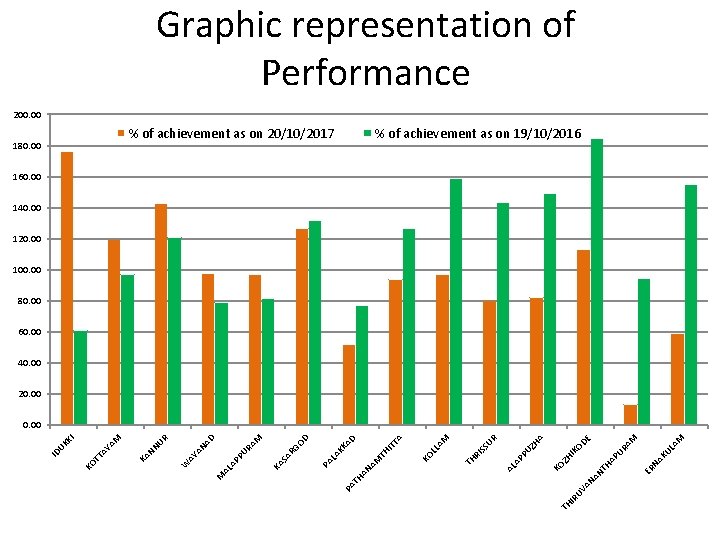 Graphic representation of Performance 200. 00 % of achievement as on 20/10/2017 180. 00